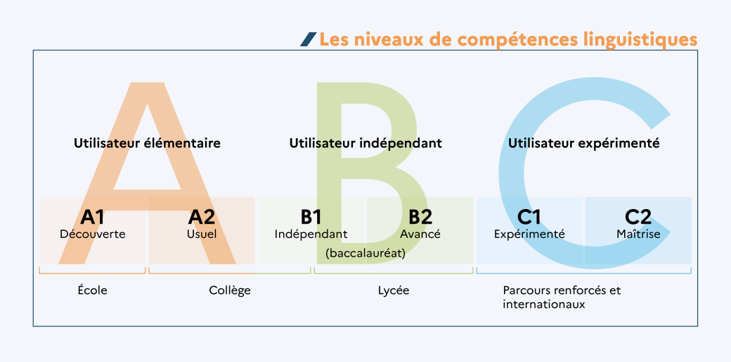 niveau-anglais-évaluation